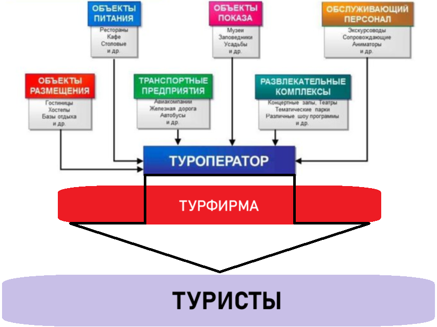 схема основ формирования турпакета