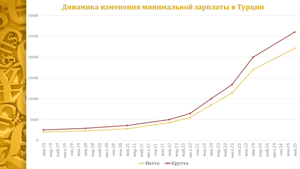 С 2009 года МРОТ в Турции неуклонно растёт. На сегодня он составляет нетто 22 104 турецких лир. 