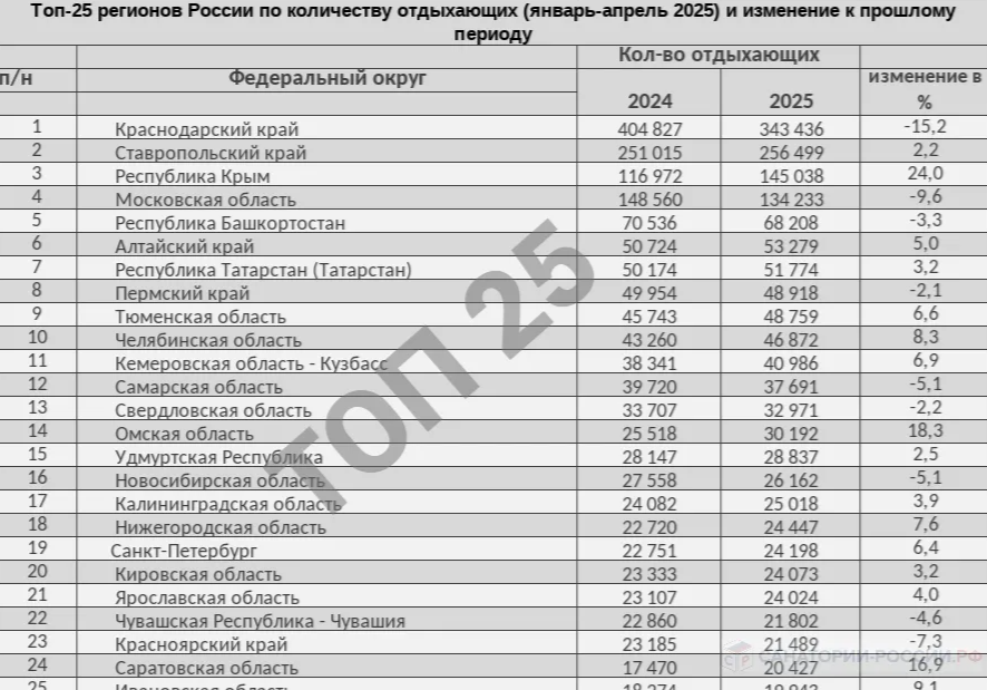 Топ- 25 регионов России по количесву отдыхающих январь-апрель 2025 и январь-апрель 2024 