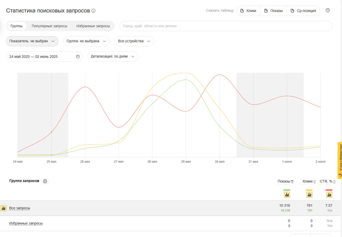 Статистика сайта нашего клиента буквально за месяц. Получаем трафик практически сразу