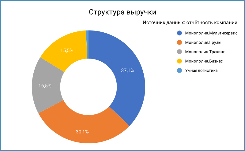 Структура выручки.