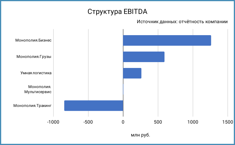 Структура EBITDA.