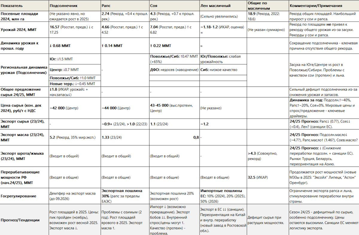 Сводная таблица по масличным культурам в России (2024 г. / сезон 24/25 МГ)