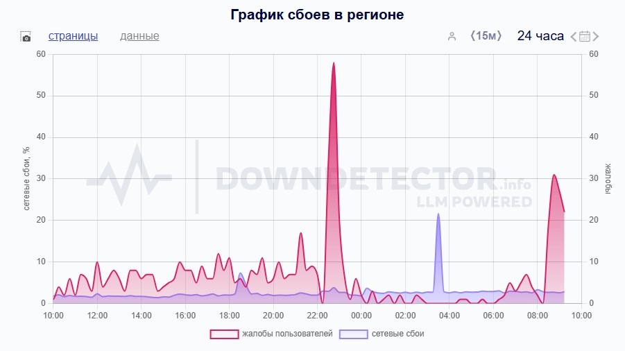 Фото: Downdetector