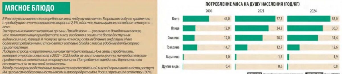 ИСТОЧНИК Росстат: Национальная мясная ассоциация/ИНФОГРАФИКА Ирины ГАБОВОЙ