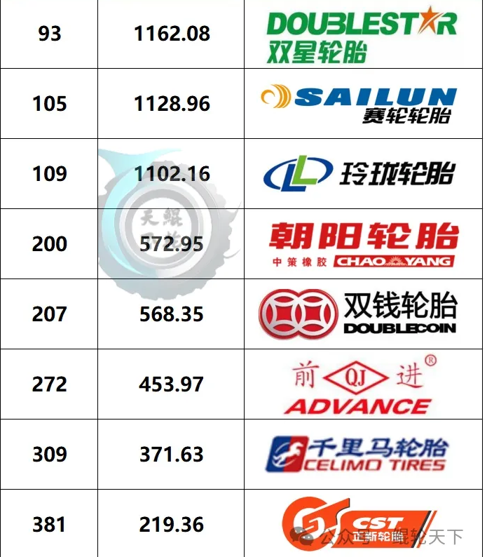 китайские шинные компании в списке 500 мировых брендов https://mp.weixin.qq.com/s/r3dH6ut_eHIraNbEjGsEiw