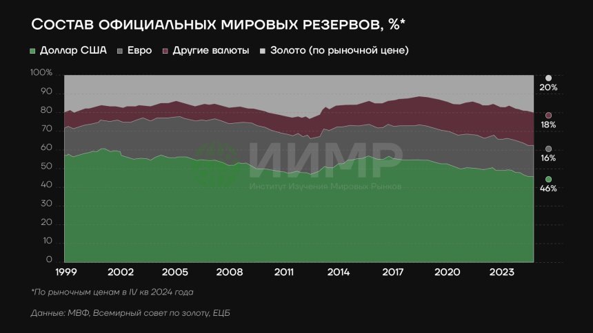 Состав официальных мировых резервов 1999-2025ггИсточник: worldmarketstudies.ru