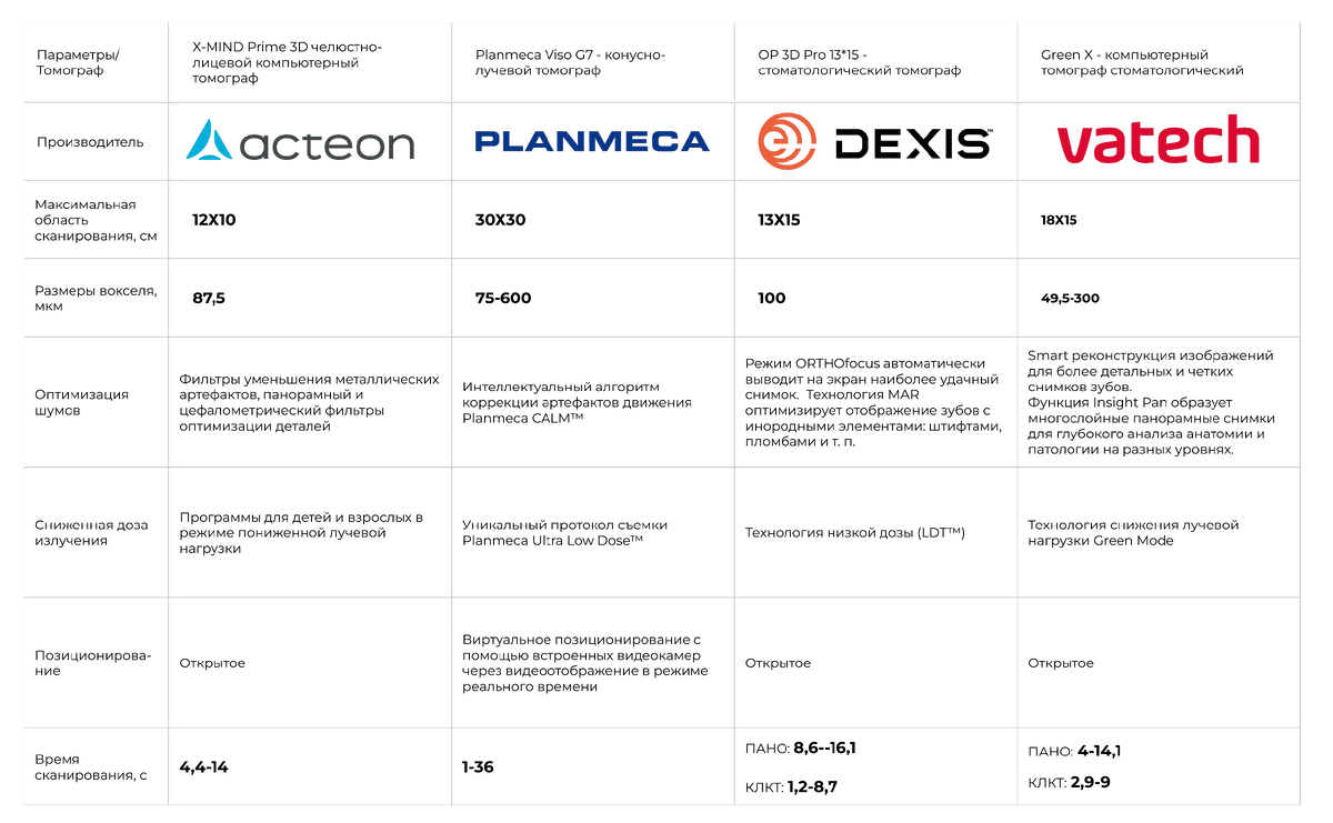 Таблица 1. Сравнительные характеристики популярных моделей томографов последнего поколения.