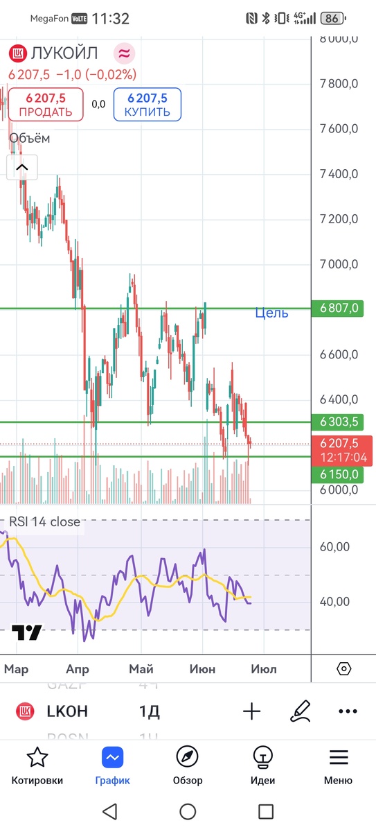 Дневной график акций Лукойла