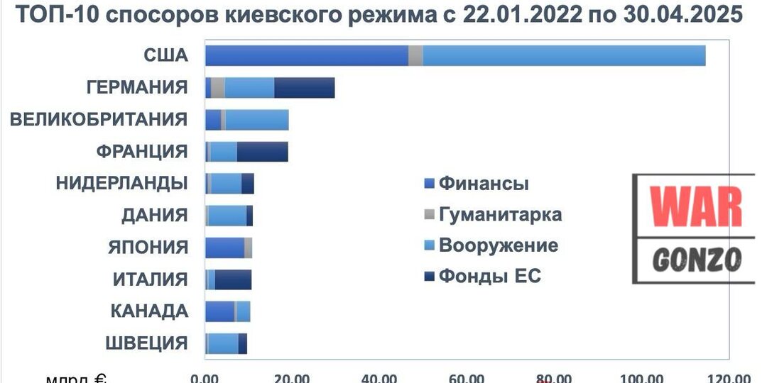 ТОП-10 спонсоров киевского режима