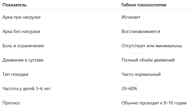 🔹 Причины:

Гипермобильность связок

Низкий тонус мышц стопы

Толстая жировая подушка у малышей

🔹 Подтверждение:
Pfeiffer et al., 2006; Uden et al., 2017 (уровень доказательности: B)