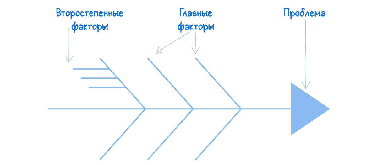 Диаграмма Исикавы — это метод структурно-аналитического «гадания на рыбьих костях»
