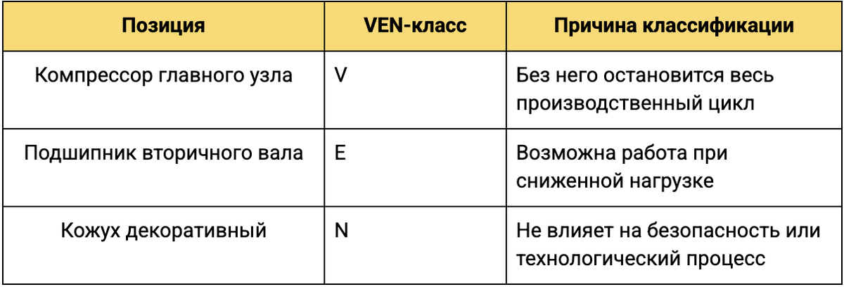 Пример VEN-анализа на складе
