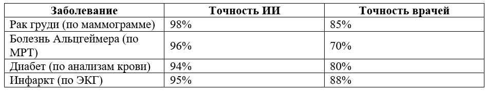 Данные: Nature Medicine, 2024