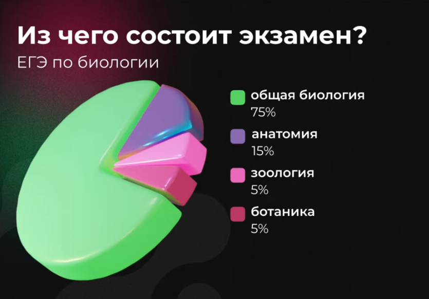 Разделы биологии необходимые для сдачи ЕГЭ.
