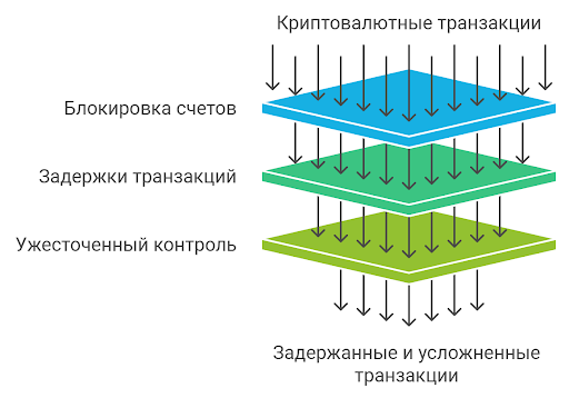 Влияние 115-ФЗ на криптовалютные транзакции