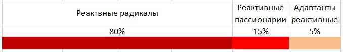 %проактивных настолько мизерный, что даже не наблюдается в общей конве