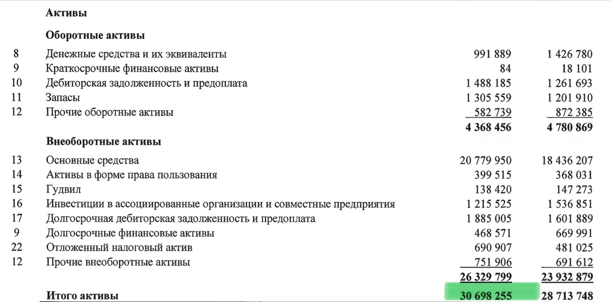 Активы Газпром 2024