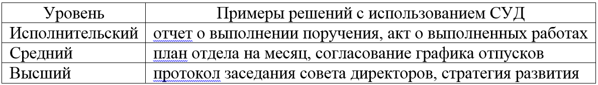 Пример распределения документов в СУД