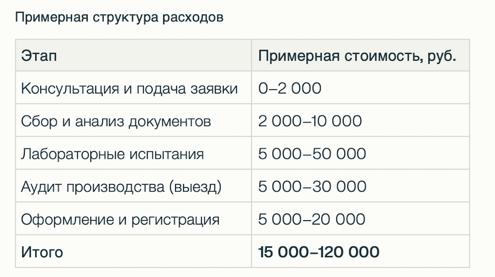 Сколько стоит и сколько времени занимает получение экологического сертификата: 