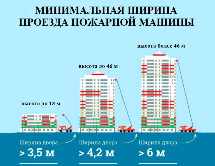    Подъезд (проезд) пожарных автомобилей: территория МКД (двор) и другие объекты (садик, школа, больницы)
