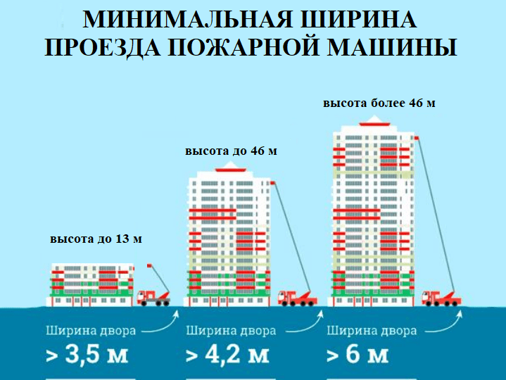 Подъезд (проезд) пожарных автомобилей: территория МКД (двор) и другие объекты (садик, школа, больницы)