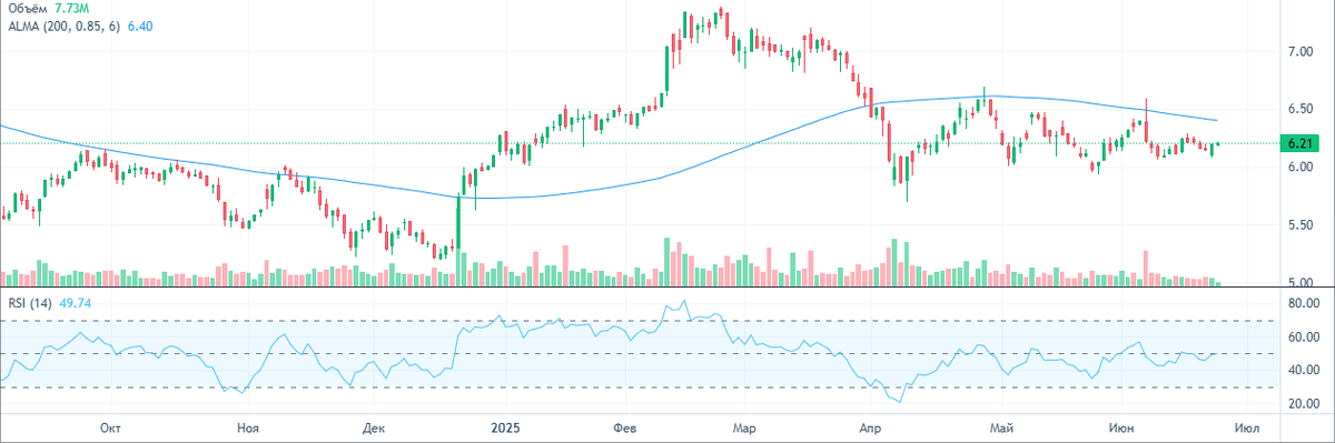 Индикатор RSI
