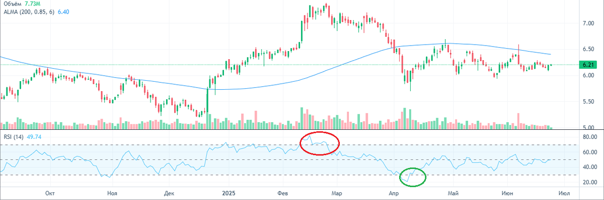 Зоны перекупленности (красный) и перепроданности (зелёный)