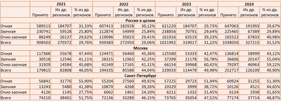 Численность и доля первокурсников из других регионов в 2021-24 годах. Данные Минобрнауки