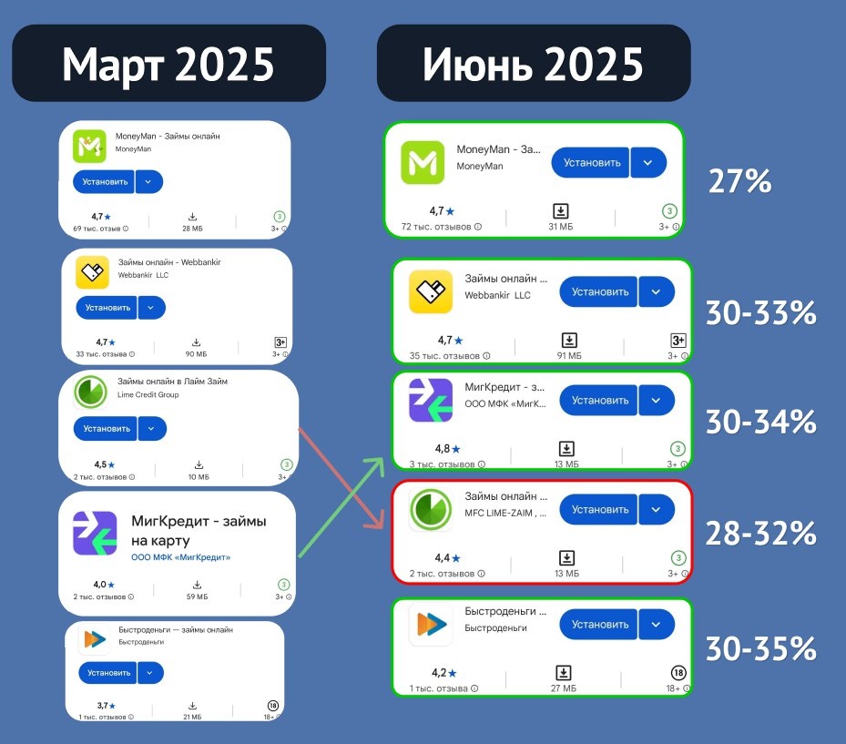 доходности облигаций микрофинансовых организаций июнь и март 2025 года