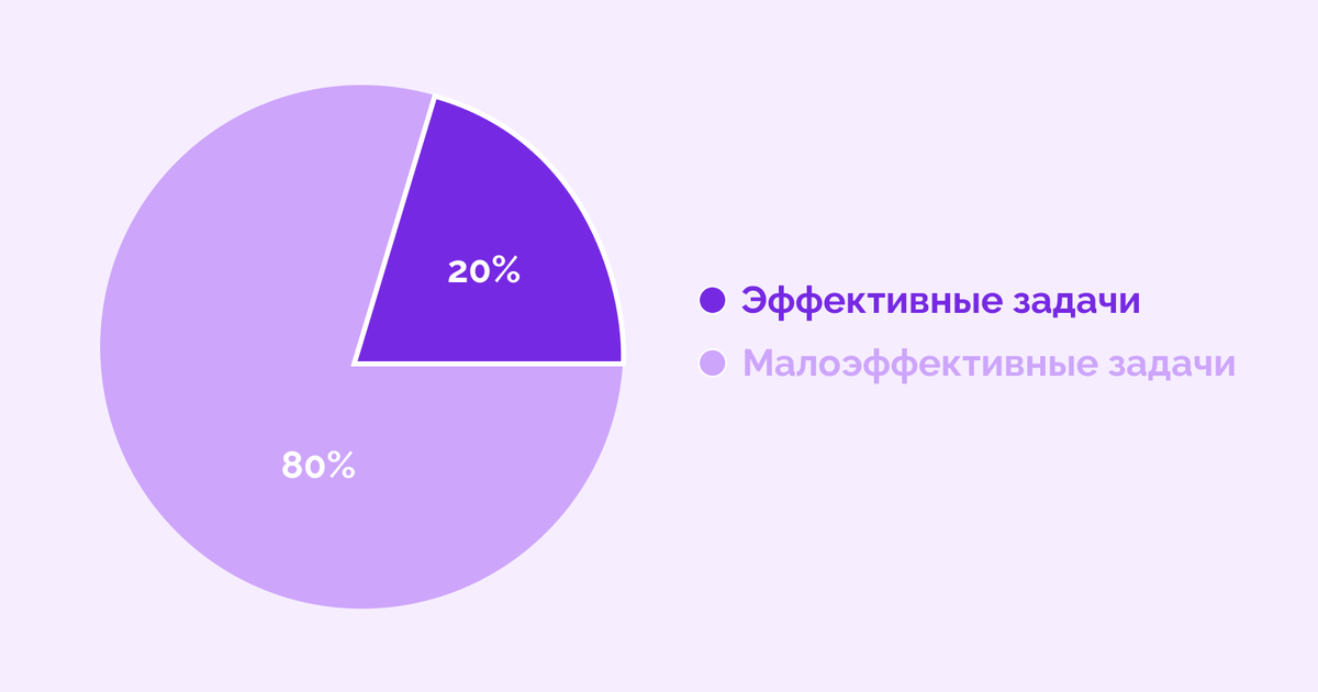   Принцип Парето в графическом выражении