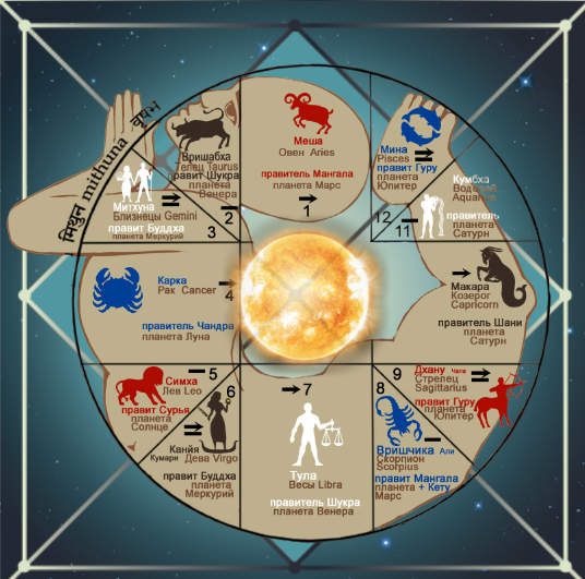 В древних ведических текстах Зодиак представлен как Кала Пуруша, или Космический Человек.