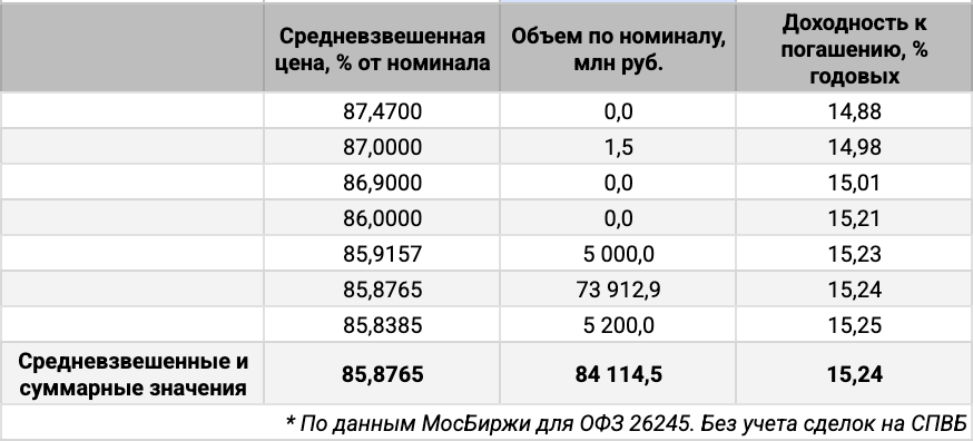 Распределение объемов сделок ОФЗ 26245 по цене. Источник данных: МосБиржа.