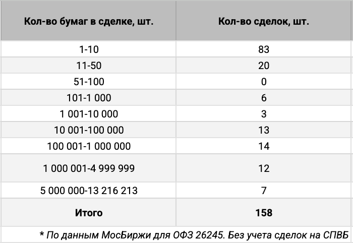 Распределение ОФЗ 26245 по количеству сделок. Источник данных: МосБиржа.