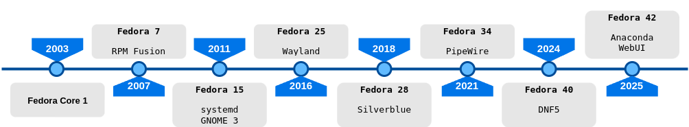 Fedora: 22 года инноваций, задающих тренды для всего мира Linux и RHEL