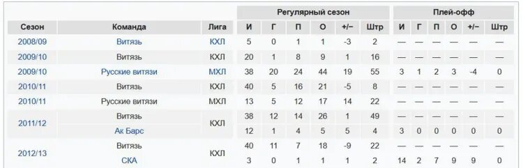    Статистика Артемия Панарина в ХК «Витязь»