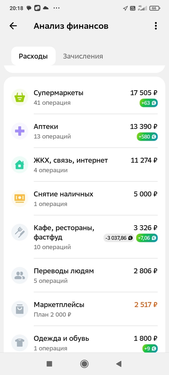 И это расходы на двоих, ничего особо не покупаем