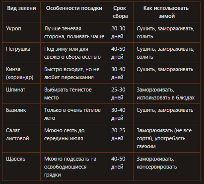 Какую зелень посадить в июле