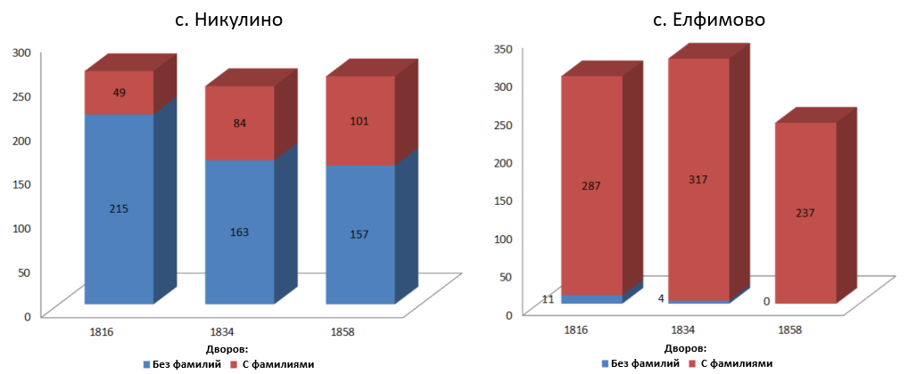 Количество семей с фамилиями и без таковых в селах Никулино и Елфимово Лукояновского уезда Нижегородской губернии по ревизиям 1816, 1834, 1858 г. (ГАНО г.Арзамас ф.85 оп.1 дд. 91, 140, 198, 202, 240, 245).