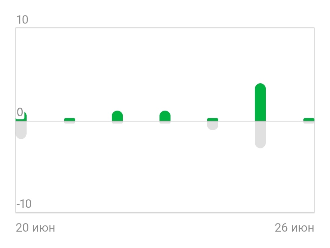 Такой теперь график отписывания.