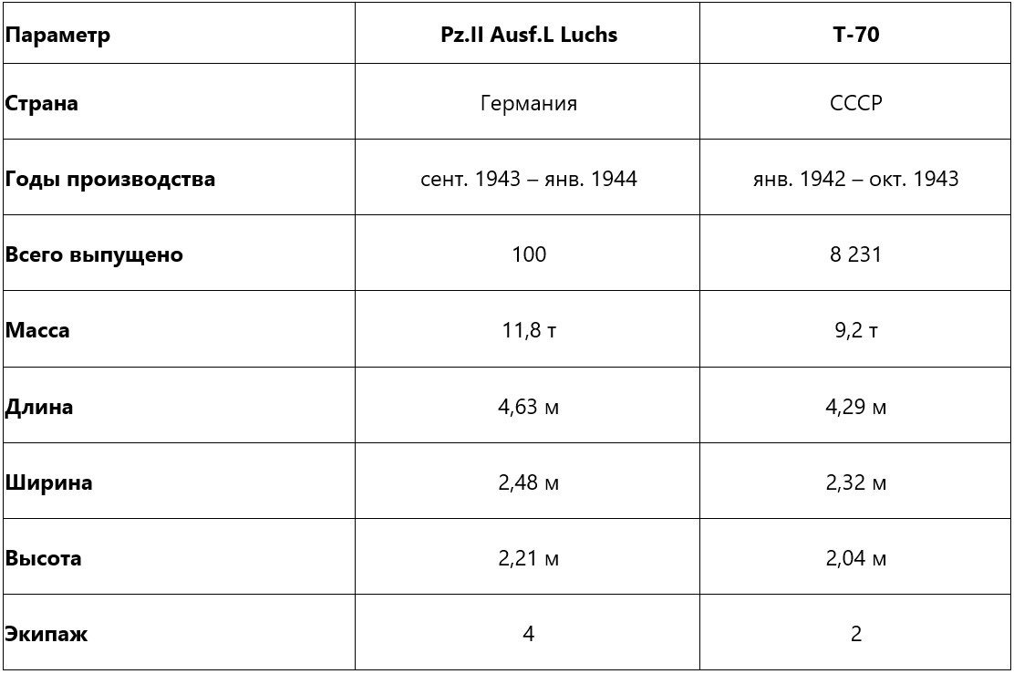 Сравнительная характеристика танков Pz.II Ausf.L Luchs и Т-70