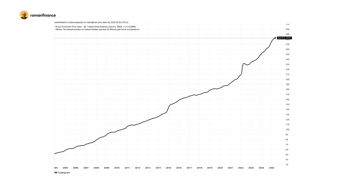 Индекс потребительских цен в России с 2004 года.