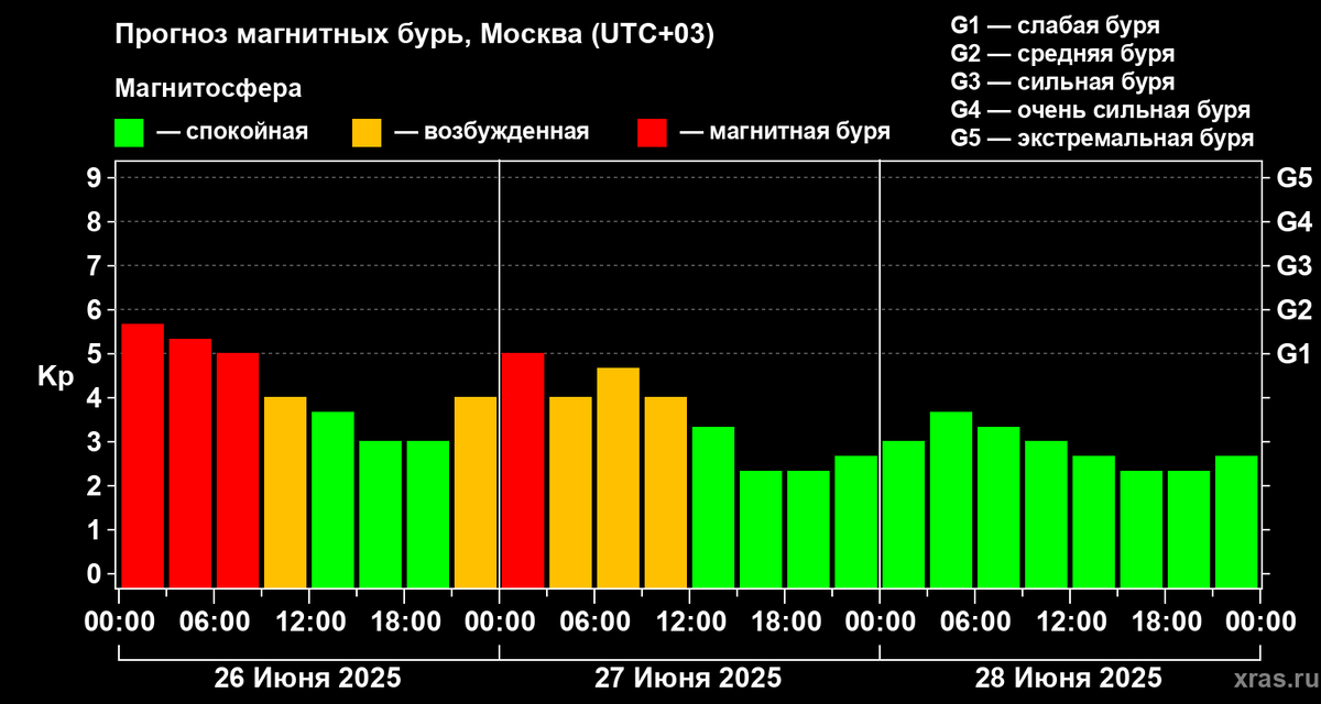 Данные Лаборатории солнечной астрономии ИКИ и ИСЗФ