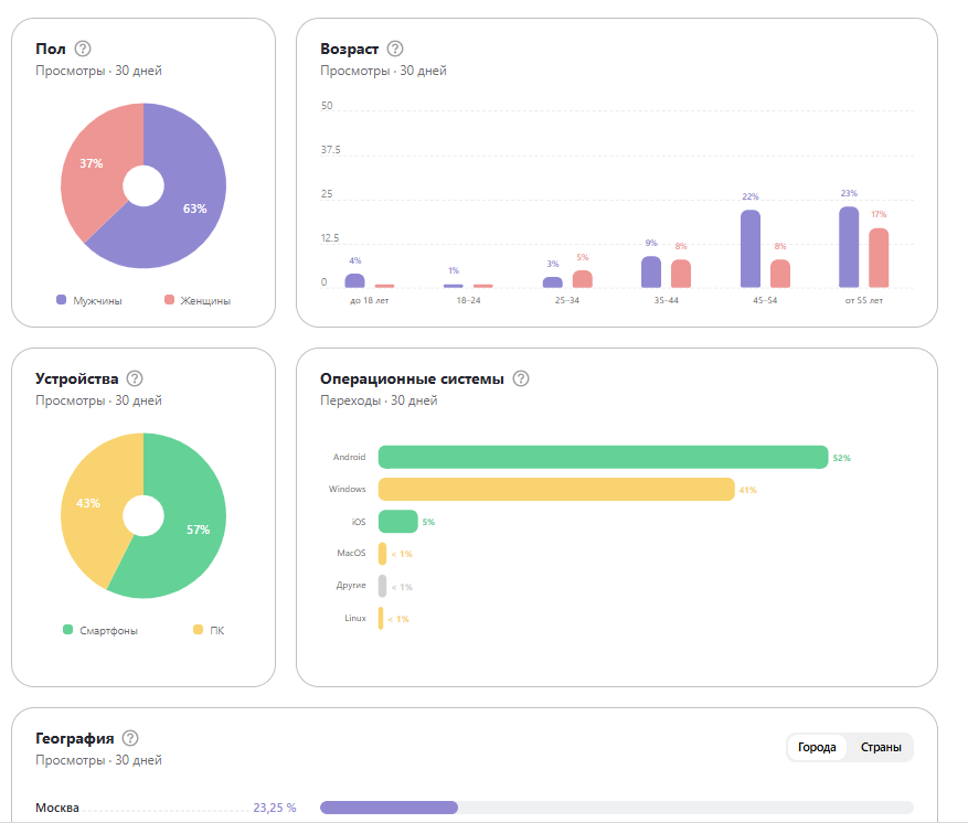 анализ аудитории