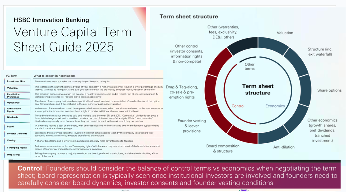Очень подробное и, что важно, наглядное пособие от HSBC по структуре тершита, на что обратить внимание фаундеру при анализе предложений об инвестициях.