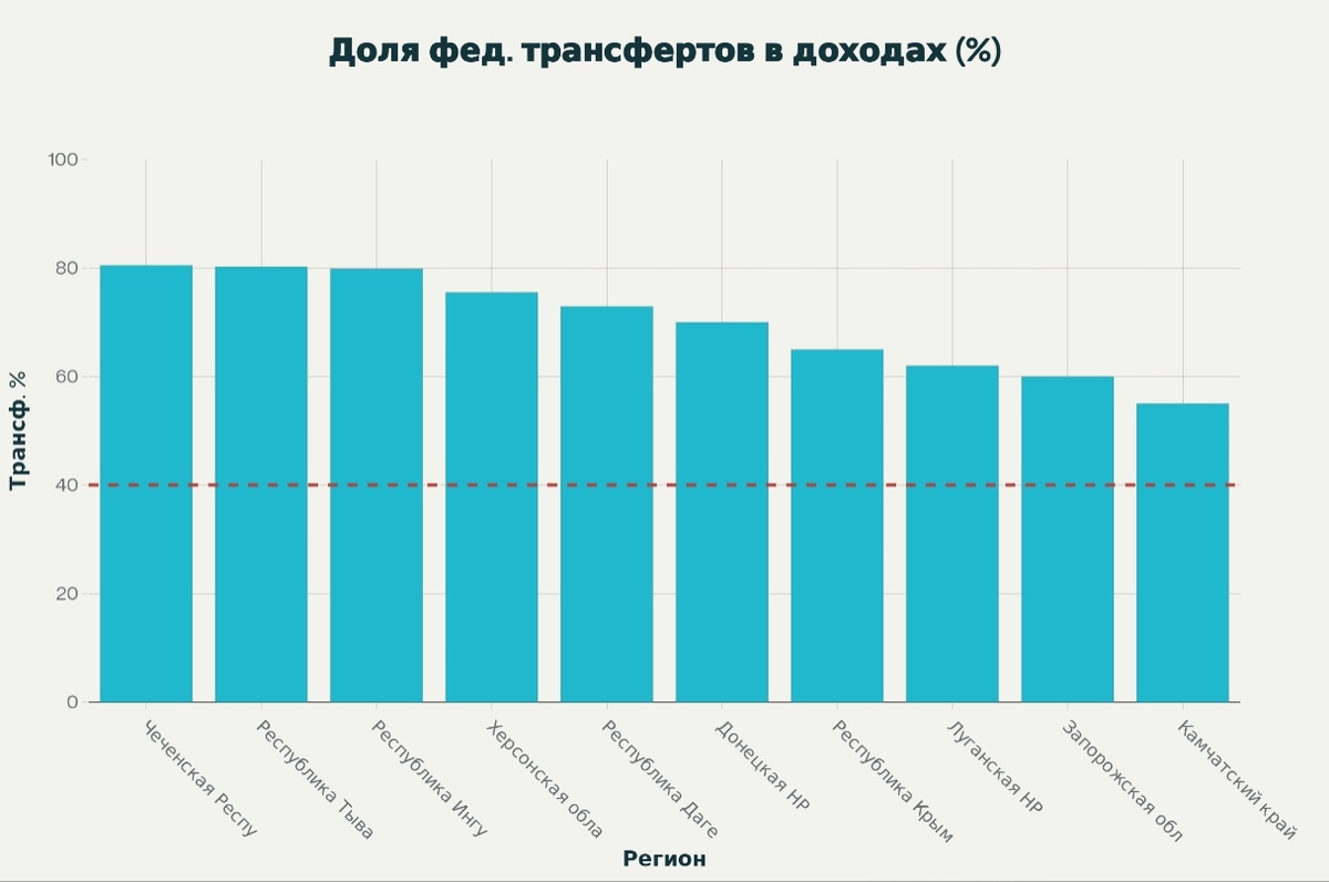 Доля федеральных трансфертов в доходах наиболее зависимых регионов России