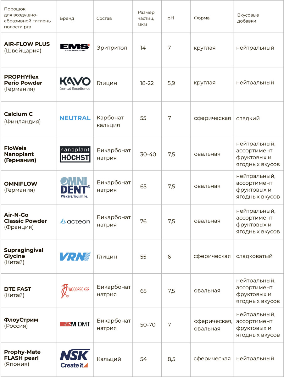 
Таблица 1. Сравнительные характеристики порошков для профессиональной гигиены полости рта