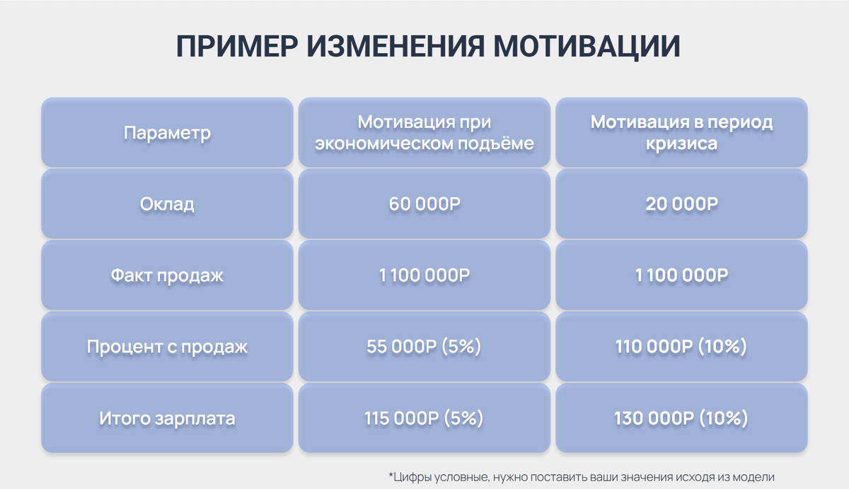В абстрактном примере оклад был сокращён до минимального, при этом процент за продажи увеличен в 2 раза.