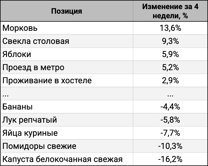 ТОП-5 лидеров и аутсайдеров за 4 недели.