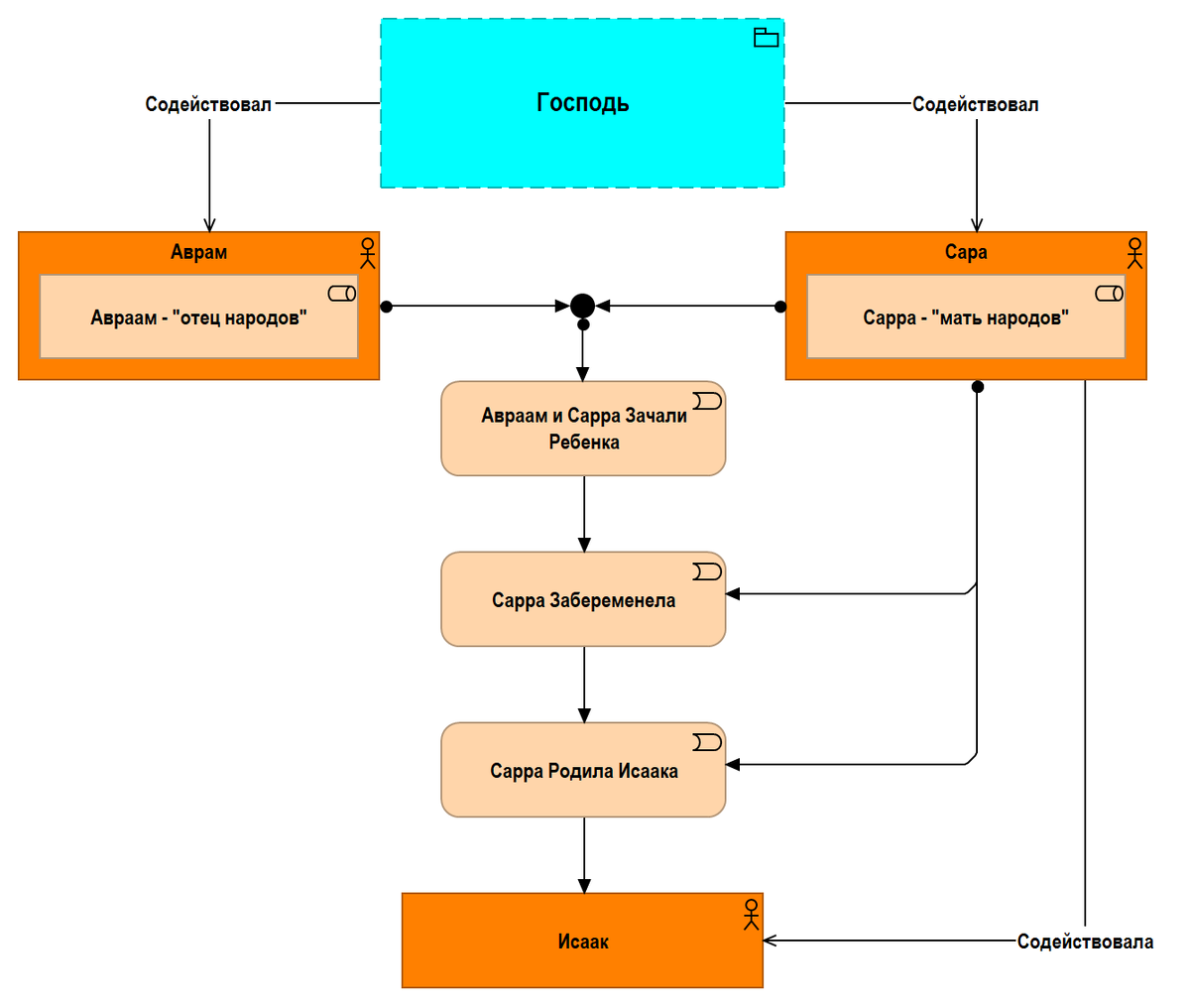 Рис. 2.01.1. Содействие Господа в рождении Исаака